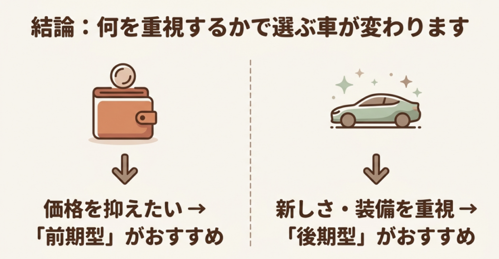 価格を抑えたい場合は前期型、新しさや装備を重視する場合は後期型がおすすめであることを示した比較図