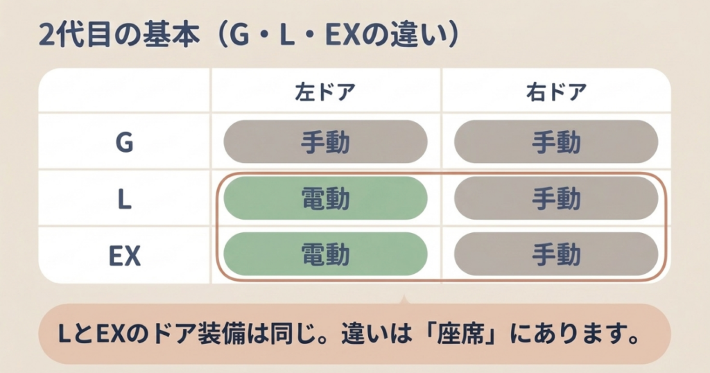 2代目N-BOXのGは左右手動、LとEXは左側電動と右側手動が基本であることを示す比較表