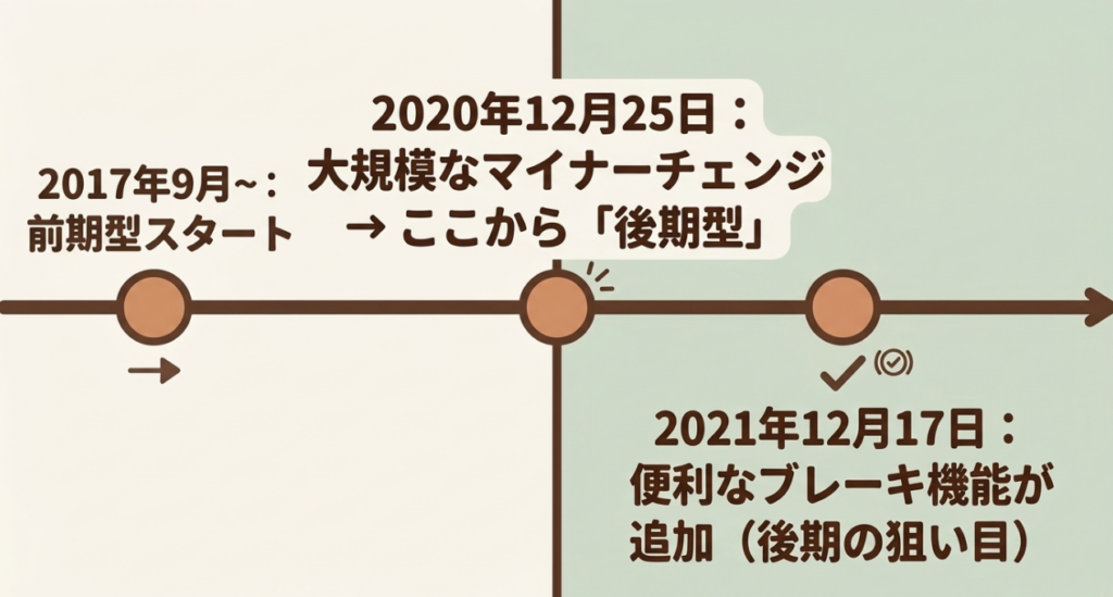 2017年9月の前期型発売、2020年12月25日の後期型発売、2021年12月17日の電子制御パーキングブレーキ追加を示す年表