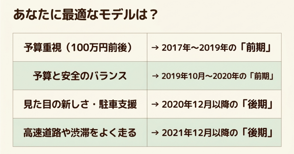 予算、安全装備、見た目と駐車支援、高速道路や渋滞の走行頻度からN-BOX JF3のおすすめ年式を整理した表