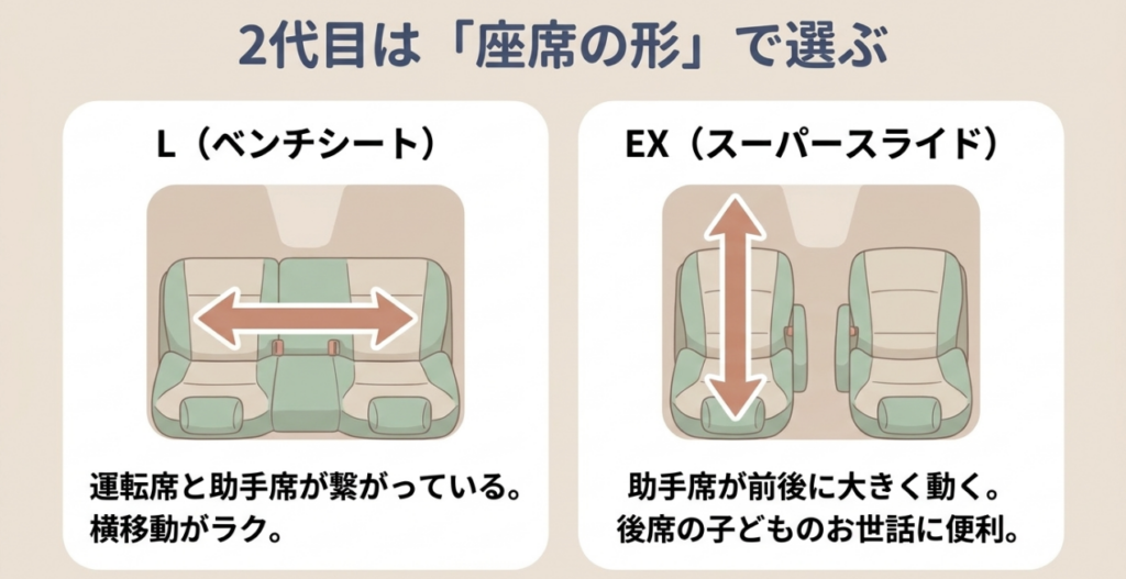 2代目N-BOXのLはベンチシート、EXは助手席スーパースライドシートであることを示す比較図