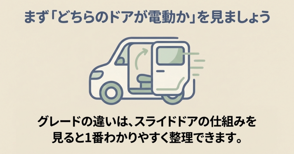 N-BOXのグレードの違いは左右どちらのスライドドアが電動かを見ると整理しやすいことを示す図