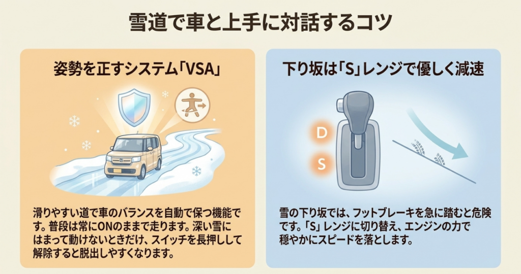 雪道ではVSAを通常ONのまま使い、雪にはまって脱出しにくい場合に限ってOFFを検討することと、下り坂ではSレンジで穏やかに減速することを示す図