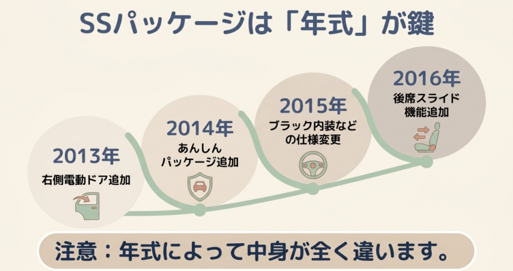 初代N-BOX SSパッケージの2013年から2016年までの主な装備変更を示す年表