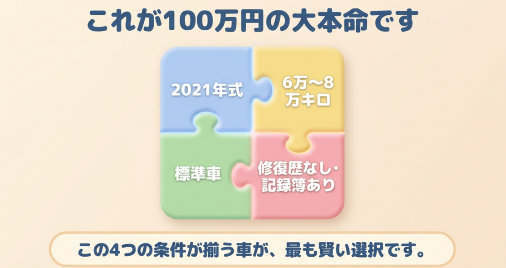 100万円で狙うN-BOX中古車の条件として、2021年式・6万~8万km・標準車・修復歴なし・記録簿ありを示す図