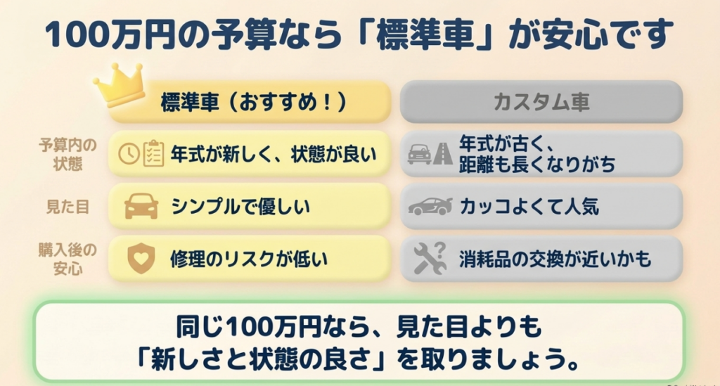 予算100万円では年式が新しく状態の良い標準車を選びやすく、カスタム車は年式や走行距離を妥協しやすいことを比較した表