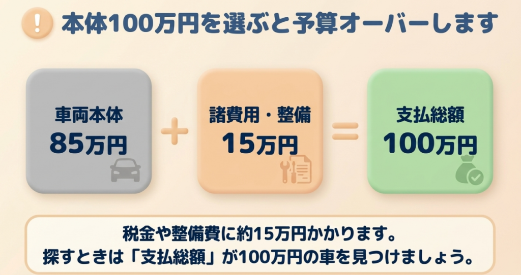 N-BOX中古車の車両本体85万円に諸費用と整備費15万円を加え、支払総額100万円になる予算内訳