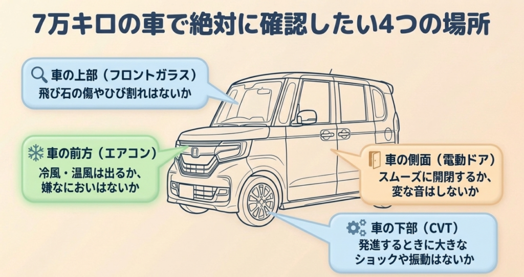 7万kmのN-BOX中古車で確認したいフロントガラス、エアコン、電動スライドドア、CVTの4か所を示す図