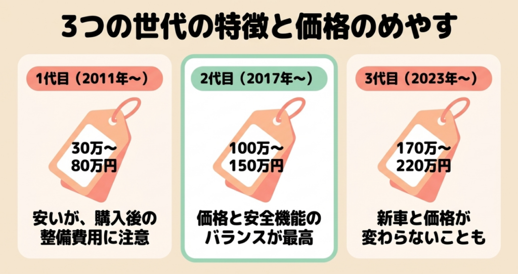 初代・2代目・3代目N-BOX中古車の価格帯と、整備費・安全機能・新車価格との比較ポイント