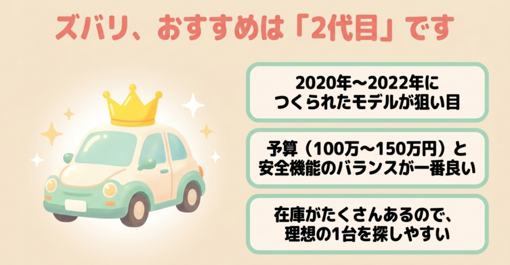 2020～2022年式の2代目N-BOXは予算100万～150万円で、安全機能と在庫数のバランスが良いことを示すスライド