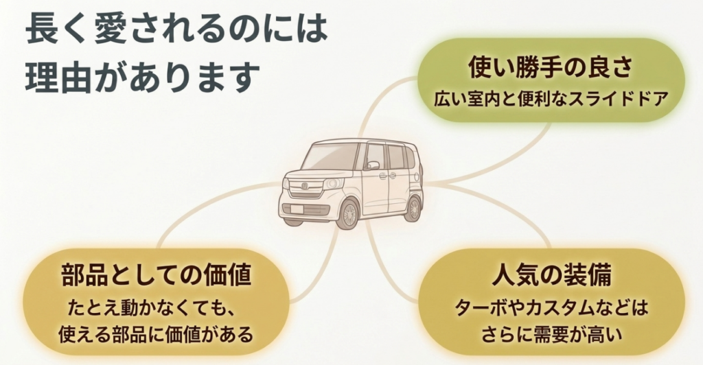 広い室内とスライドドア、ターボやカスタムなどの人気装備、使用可能な部品が古いN-BOXの価値を支えることを示した図