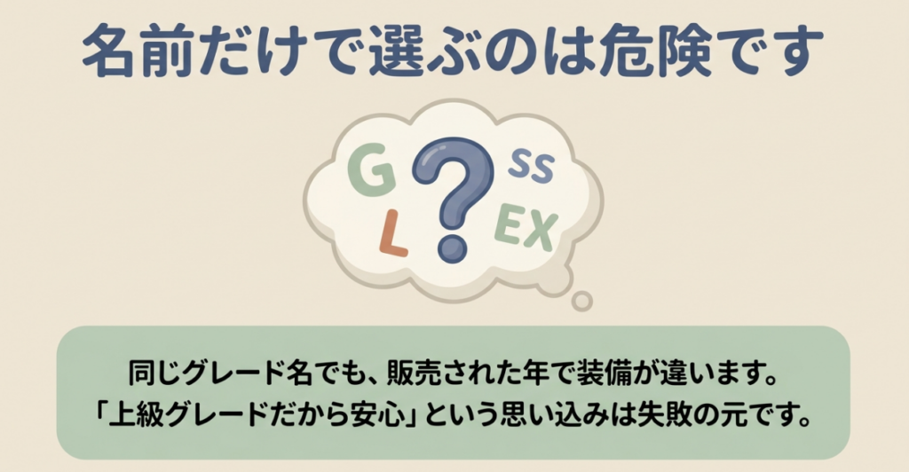 N-BOXは同じグレード名でも販売年によって装備が異なるため名前だけで選ばないよう促す図